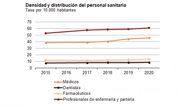 Gráfico del INE en densidad y distribución del personal sanitario.