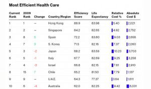 España da el 'pelotazo': tercer puesto mundial en eficiencia sanitaria