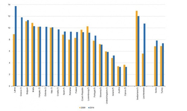 España, detrás de Letonia, Estonia o Croacia en quirófanos por habitante