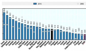 España duplica sus médicos en 10 años pero solo crece un 20% en enfermeras