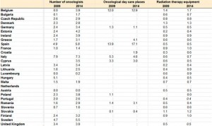 España e Italia acumulan el 40% de los oncólogos de toda Europa