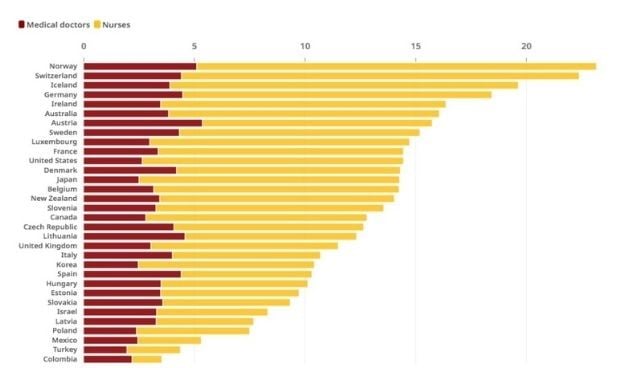 España 'encara' el Covid con la mitad de enfermeras que Francia o Alemania