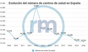 España encaró el Covid con el menor número de centros de AP de su historia