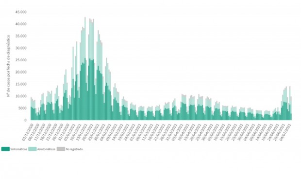 España entra en el nivel de alerta extremo tras subir 26 puntos la IA