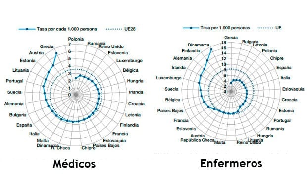 Cuantos Medicos Y Enfermeros Hay En Espana