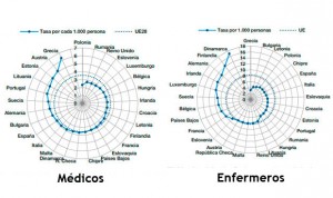 España es el noveno país europeo en médicos y el sexto con menos enfermeras