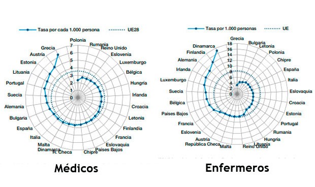 España es el noveno país europeo en médicos y el sexto con menos enfermeras