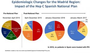 España es el país de la UE que más pacientes con VHC ha tratado