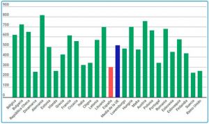 España, quinto país con menos camas de hospital por habitante de Europa