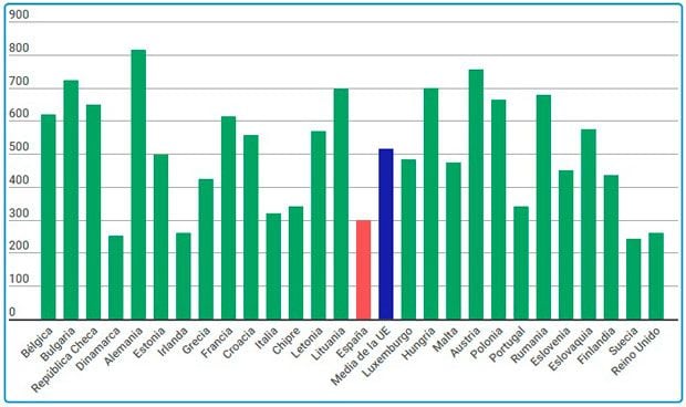 España, quinto país con menos camas de hospital por habitante de Europa