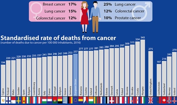 España es el quinto país de la UE con menos mortalidad por cáncer