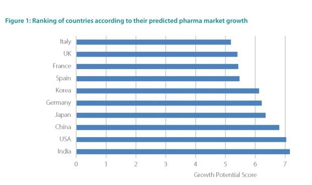 España es el segundo mercado farmacéutico europeo en crecimiento potencial