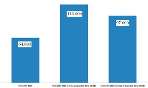 España está a 50.000 millones del gasto sanitario que necesitará en 2025