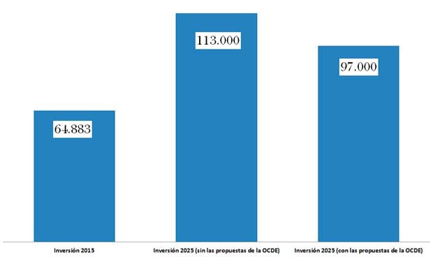España está a 50.000 millones del gasto sanitario que necesitará en 2025