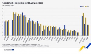 España está por debajo de la media europea en inversión en I+D con 1,44% 