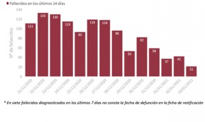 España estrena 2021 con 30.579 casos Covid y 241 muertos más