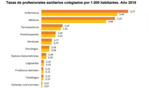 España suma 5.000 médicos en 2016 y dispone de 5 por cada 1.000 habitantes