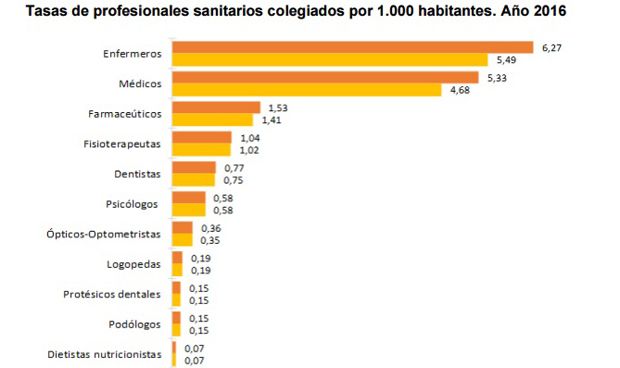 España suma 5.000 médicos en 2016 y dispone de 5 por cada 1.000 habitantes
