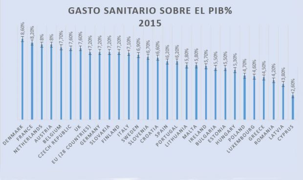 España gana un puesto pero no pasa del 15 de Europa en inversión sanitaria