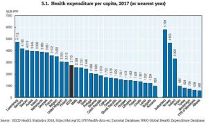 España gasta en sanidad 327 euros menos por habitante que la media de la UE