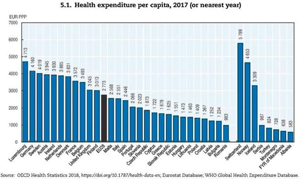 España gasta en sanidad 327 euros menos por habitante que la media de la UE