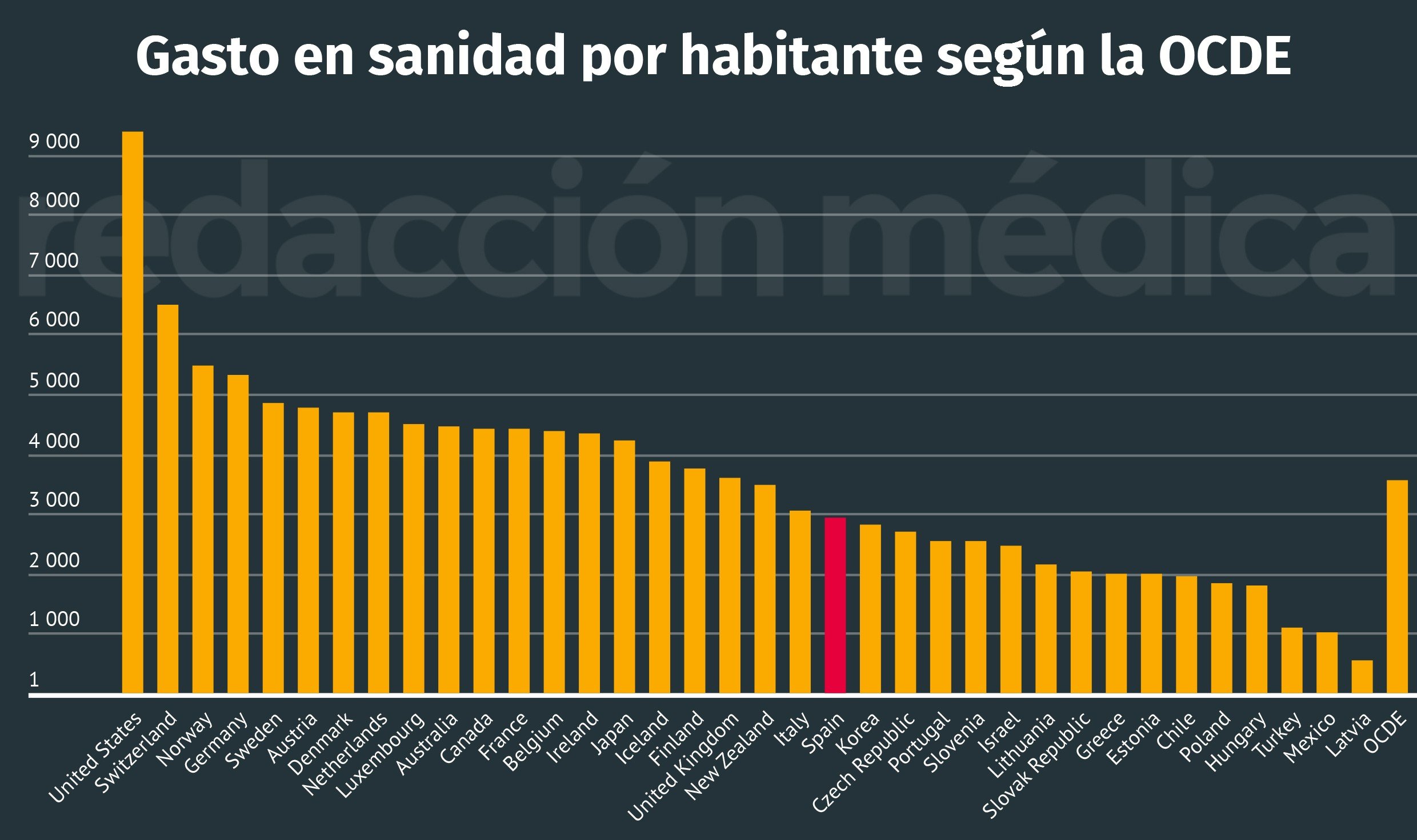 España invierte 2.950 euros per cápita en sanidad