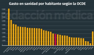 España gasta un 17% menos en sanidad por habitante que la media de la OCDE