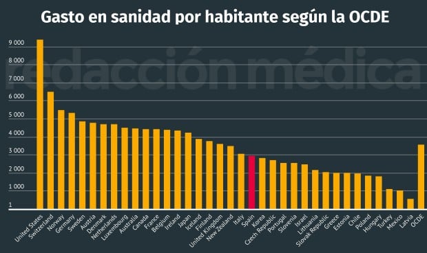 España gasta un 17% menos en sanidad por habitante que la media de la OCDE