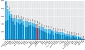 España gasta un 23% menos en sanidad por persona que la media de la OCDE