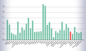 España ha perdido 9.000 camas de hospital desde el año 2000