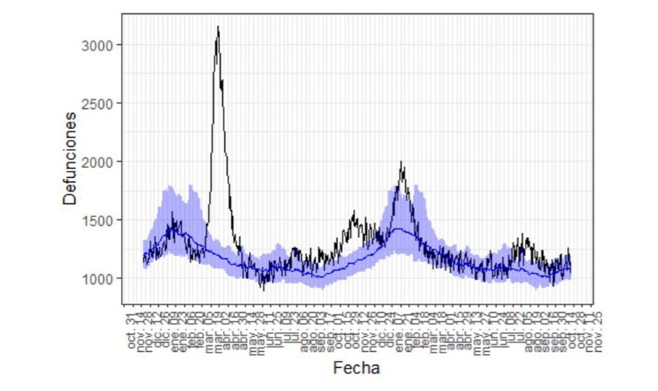 España ha tenido 29 olas de mortalidad desde que empezó la vacunación covid