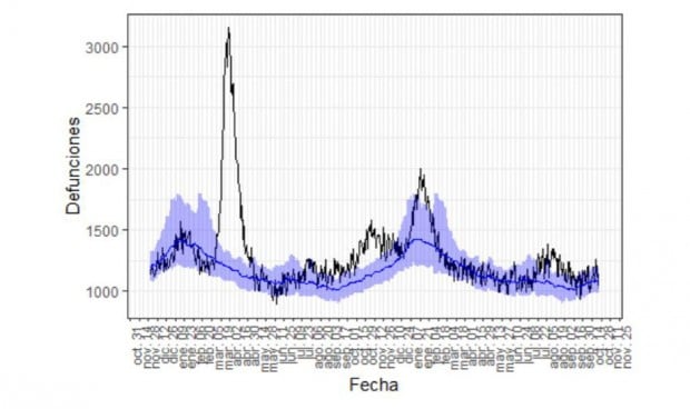 España ha tenido 29 olas de mortalidad desde que empezó la vacunación covid