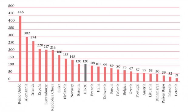 España invirtió en pandemia un 54% más en sanidad por habitante que la UE