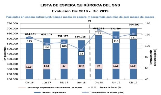 España registra la mayor lista de espera en 17 años con 704.997 personas