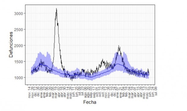 España logra el menor exceso de mortalidad desde que hay pandemia Covid-19