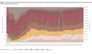 España marca su fin de semana con menos muertes por Covid desde julio: 16