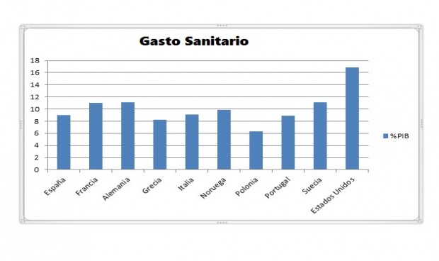 España, más cerca de Polonia que de los nórdicos en gasto sanitario público