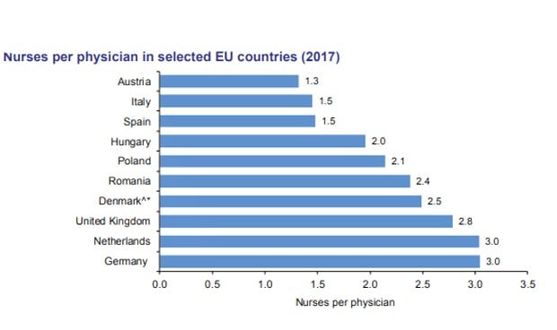 España no llega a las dos enfermeras por cada médico y Alemania tiene 3