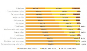 España pierde 1.800 psicólogos y gana 2.555 fisioterapeutas en 2015