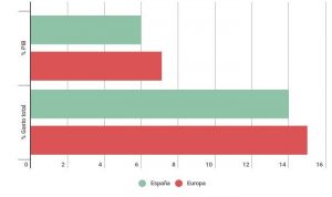 España pierde dos puestos y queda 16ª de Europa en gasto sanitario público