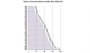España, por debajo de la media OCDE de gasto por servicios hospitalarios