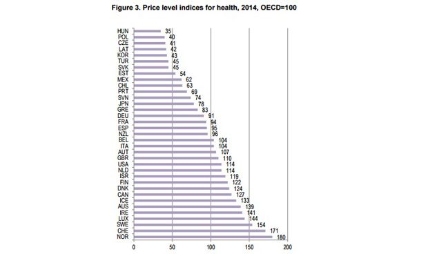 España, por debajo de la media OCDE de gasto por servicios hospitalarios