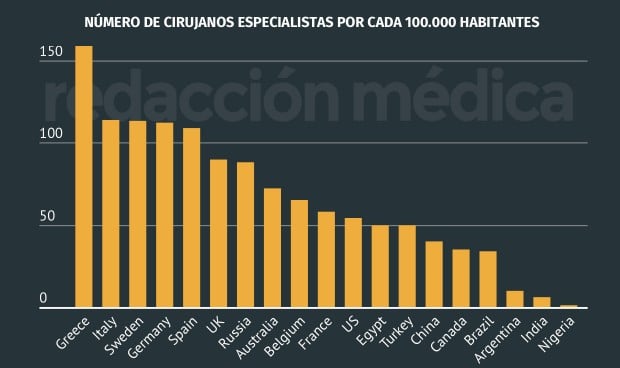España, quinto país del mundo con más cirujanos especialistas por habitante