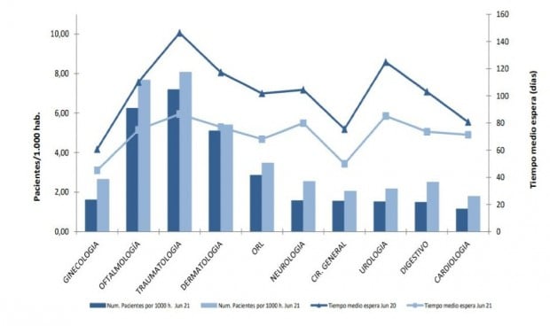 España recortó la espera para consultas en todas sus especialidades médicas