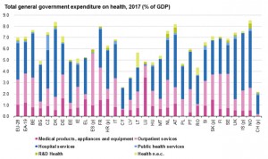 España reduce una décima su gasto sanitario público y está la 17ª de Europa