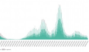 España registra 133 muertos por Covid y 14.004 nuevos contagios