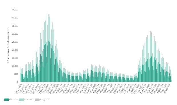 España registra 9.489 nuevos casos Covid y la incidencia baja 12 puntos