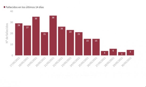 España registra el fin de semana con menos contagios Covid desde julio