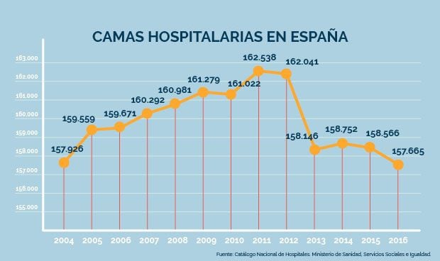 España la más baja de camas de de historia