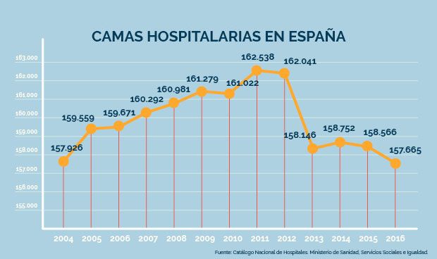 España registra la cifra más baja de camas de hospital de su historia